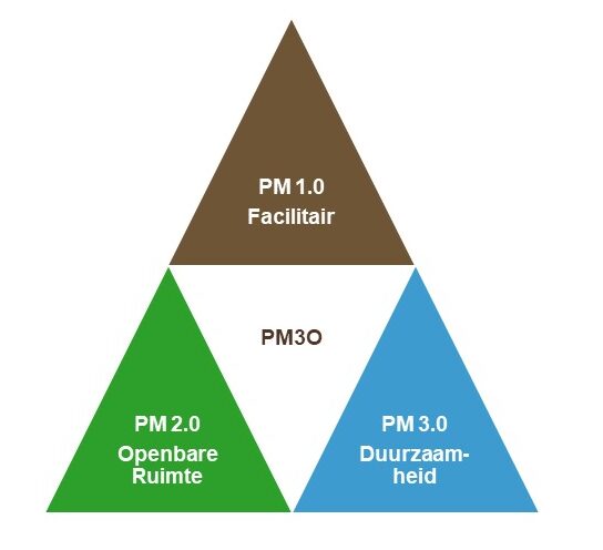 PM3O - Omgevingsmanagement